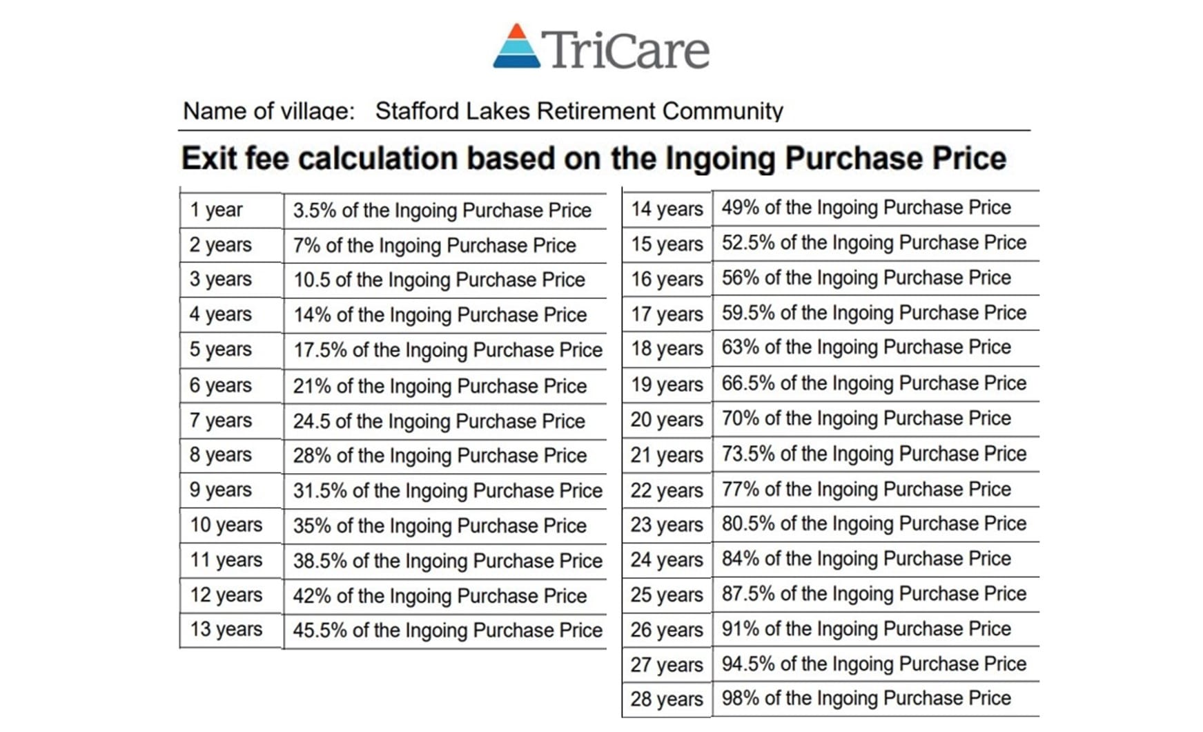 TriCare moves from Over 75 age entry to open ended 3.5% p.a. DMF – max now 98%