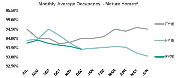 Estia records 32% drop in HY profits to $14.3M – blames “margin compression”