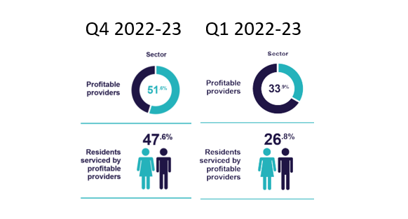 Residential aged care operators losing $14 a day with sector $924M in red