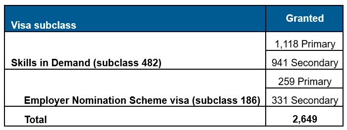 Only 583 overseas workers granted visas under Aged Care Industry Labour Agreements