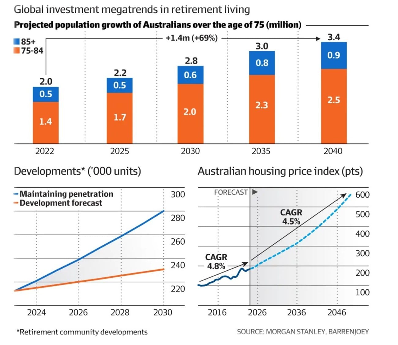 Sale flyer states Aveo is the retirement village's "premier option" with a $1.6M average median house price