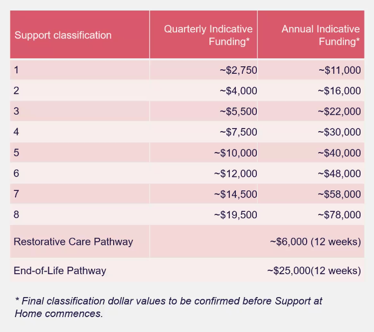 Support at Home's eight classifications unveiled in DOHAC webinar