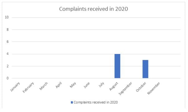 46% of retirement village residents living in Code of Conduct compliant community – just seven complaints in first 12 months