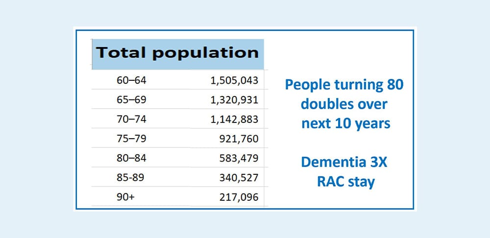 Opinion: will dementia break today’s RAC business model?