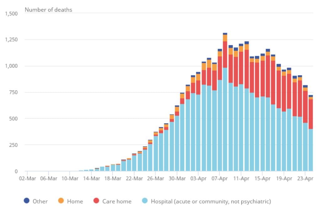 UK: aged care homes rush to buy their own PPE as national delivery system fails – 6,000 deaths in three weeks