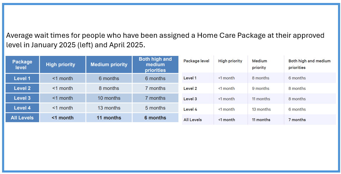 Average wait time for Home Care Packages blows out to seven months