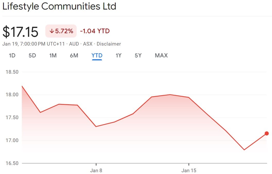 Goldman Sachs tips a return of almost 50% for investors in Lifestyle Communities over the next 12 months