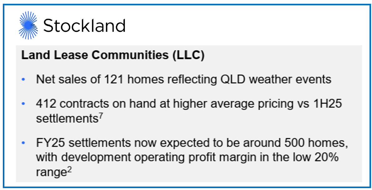 Stockland delivers 500 new land lease home sales a year with 20%+ margin