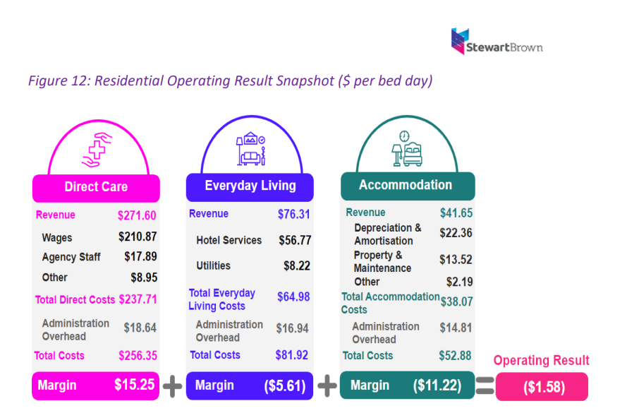 Aged care home earnings "significant deterrent to future investment": StewartBrown