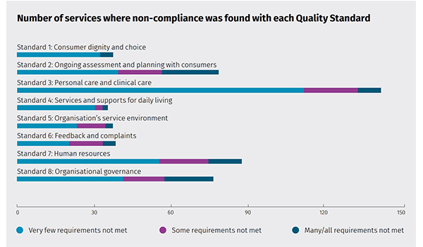 One-third of aged care homes the subject of a complaint to the regulator