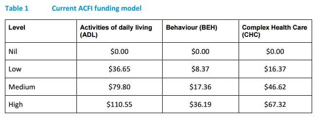 ACFI funding review: Fed Govt releases report into alternatives