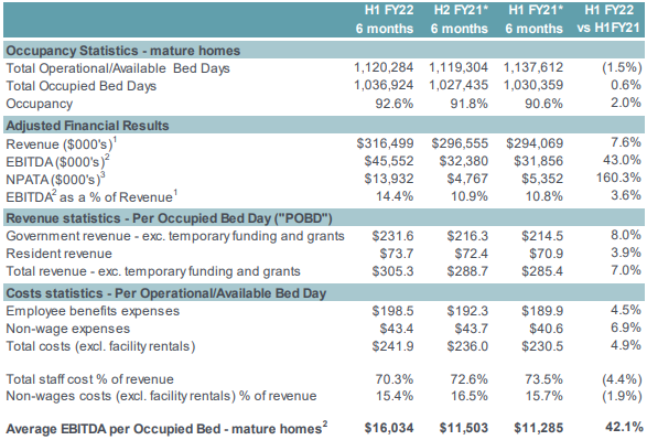 Estia Health’s losses grow to $8.1M on the back of decline in bed licence value – but developments and “expected sector exits” to drive future growth