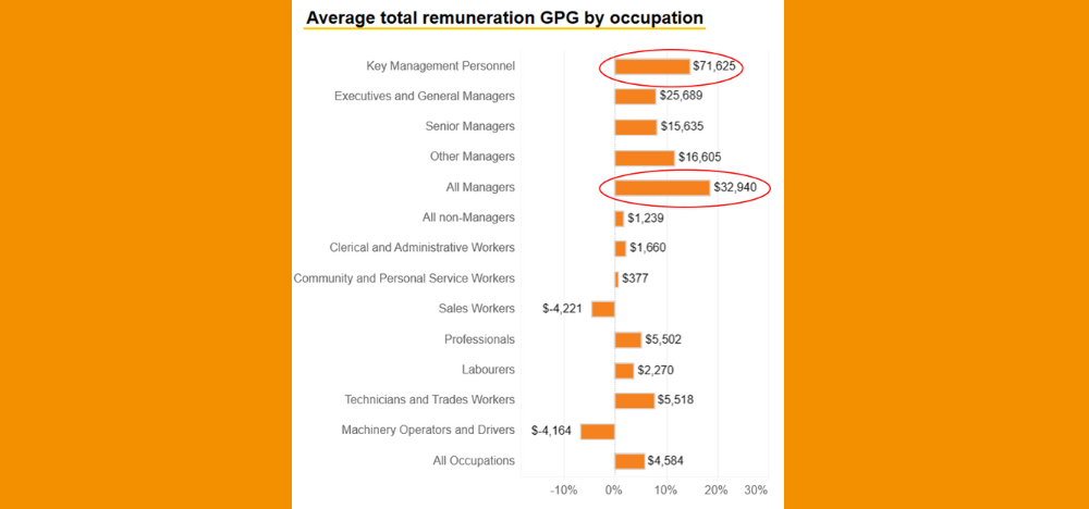 Top female aged care CEOs earning $71K less than their male counterparts