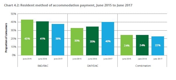 More residents choosing to pay a DAP than a RAD: ACFA report