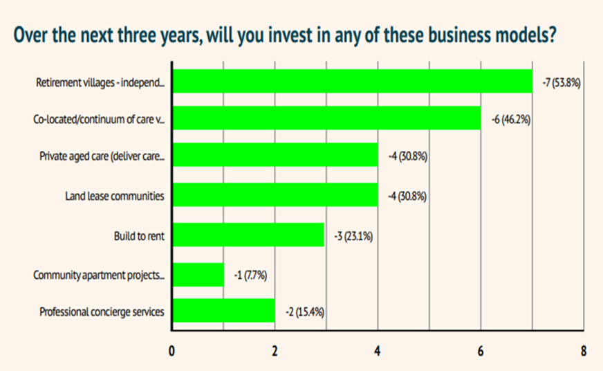 Retirement leaders confident about the future, survey says