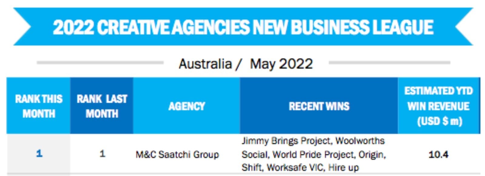 Ryman Healthcare Australia invests big in M&C Saatchi ad agency