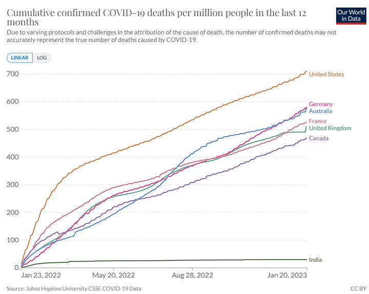Australia’s COVID deaths falling, but still high by global standards