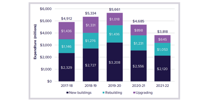 Residential care operators lost $2.2B in 2021-22 – but the real losses are in new aged care beds