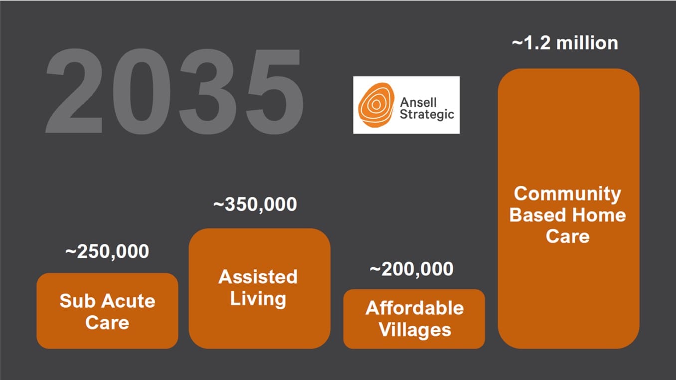Cam Ansell predicts private aged care in retirement villages is the growth service