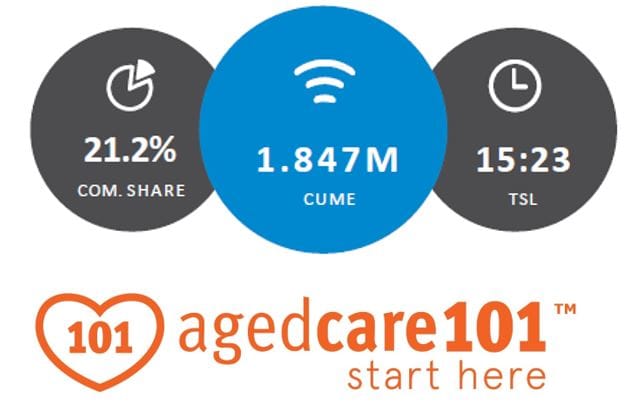 We invest in radio: 3,190 agedcare101.com.au spots across Dec/Feb