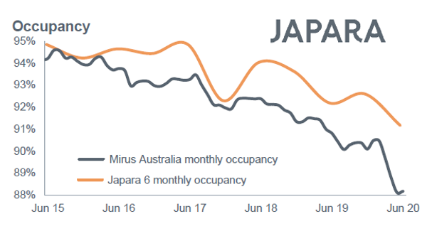 Japara announces a 34% drop in EBITDA - $33M for FY20