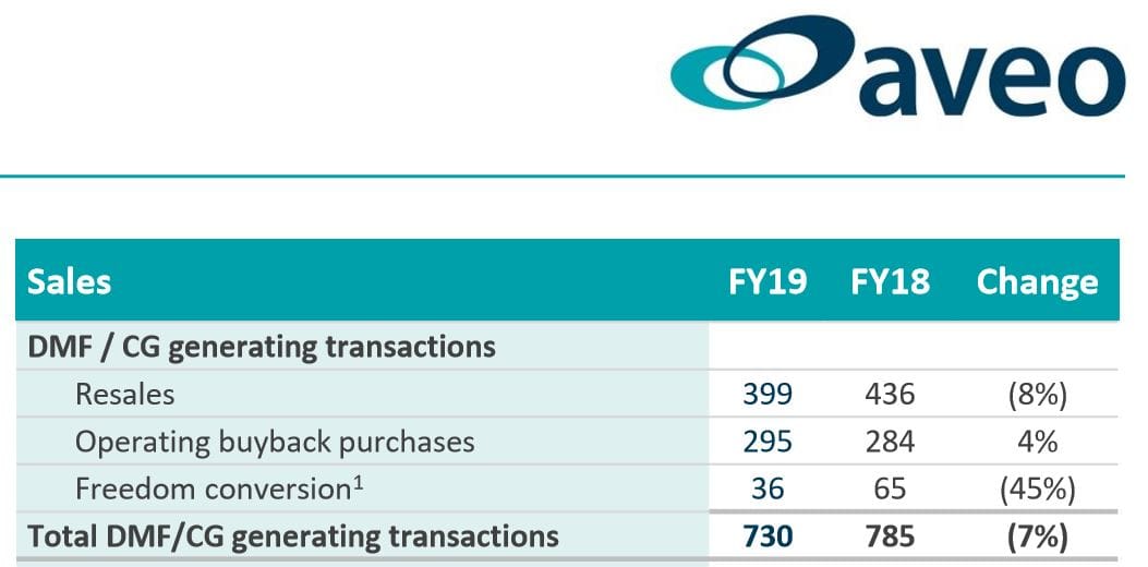 Aveo results – it is all about sales and settlements