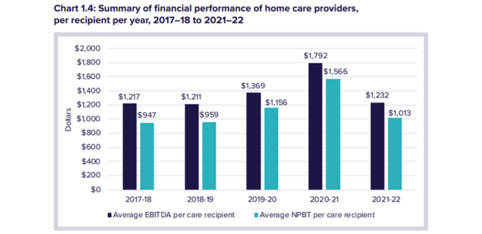 Home care profitability declines for the first time in five years