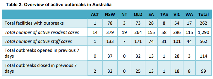 10% of residential aged care homes experienced a COVID-19 outbreak in past week