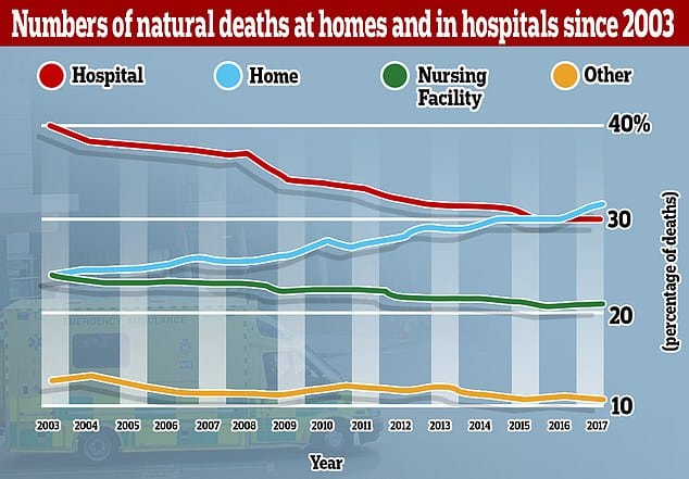 US: More deaths now occur at home than in hospitals and aged care facilities