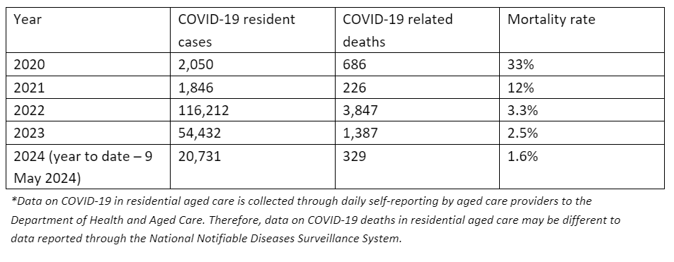 Death rate from COVID-19 in aged care homes continues to fall