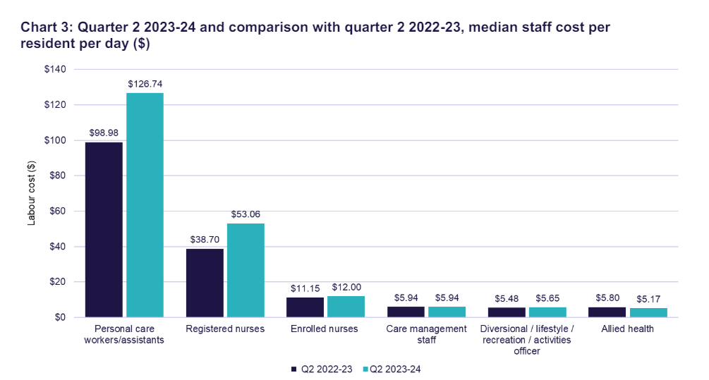 Residential aged care's financial performance expected to weaken: Govt's Financial Snapshot