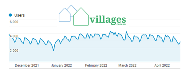 January/February/March peak enquiry and sales for villages – book your marketing now
