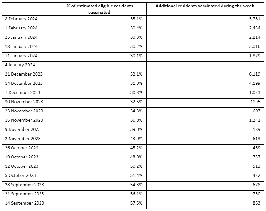 Late 2023 slowdown in aged care resident COVID jabs preceded vaccination dive to 30%
