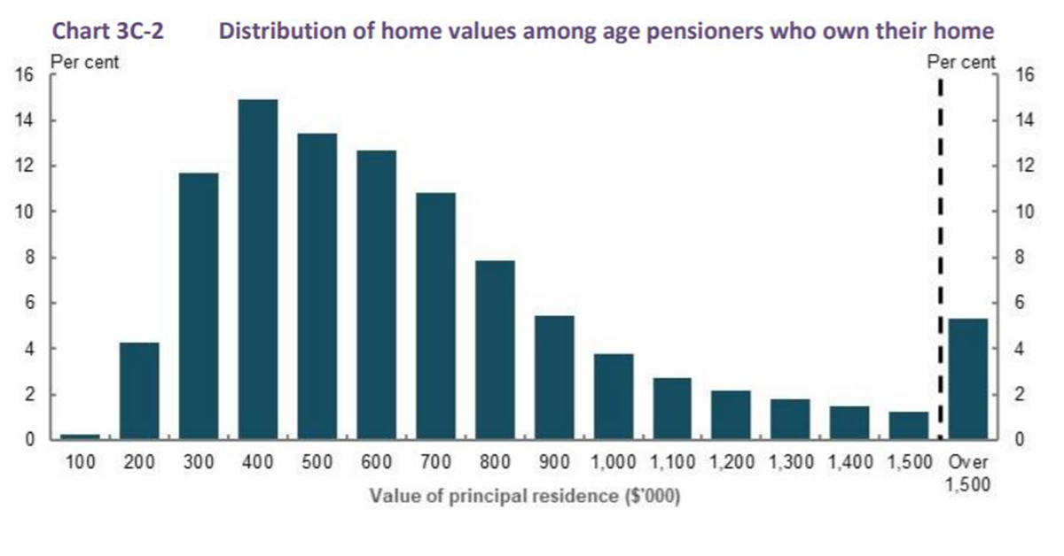 Retirement Income Review calls for older Australians to use equity in the family home – could retirement villages and land lease communities’ benefit?