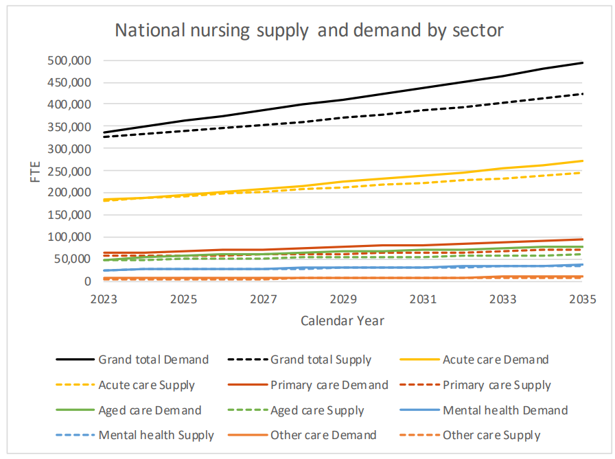 Government's own modelling: aged care short of 17,500 nurses within 12 years
