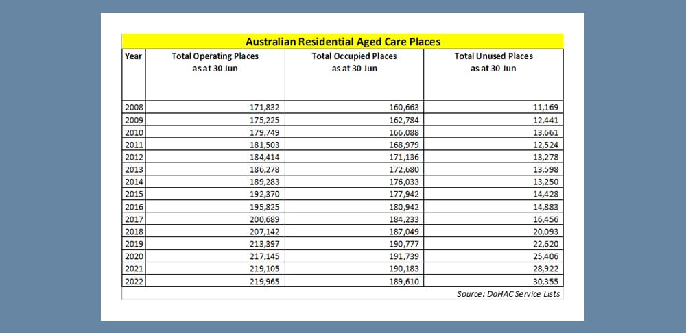 Can’t find an aged care bed? This is why – Australia is adding just 1,500 beds a year to ‘sandbag’ its future