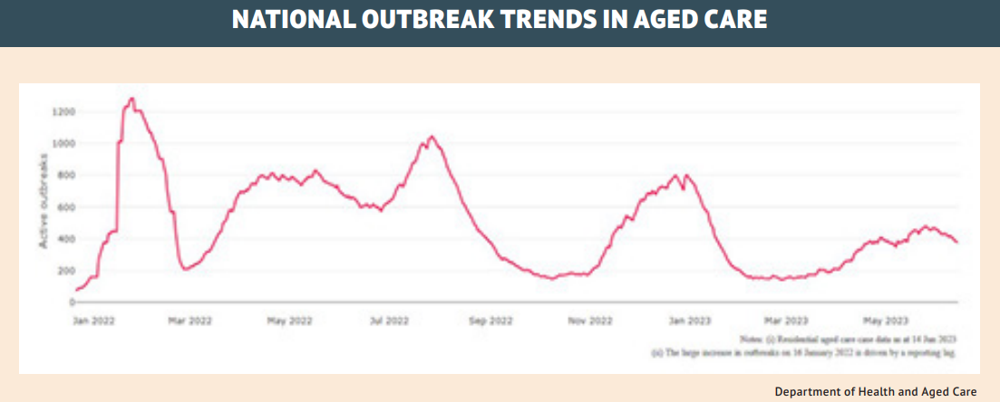 COVID-19 “part of life” now in residential aged care