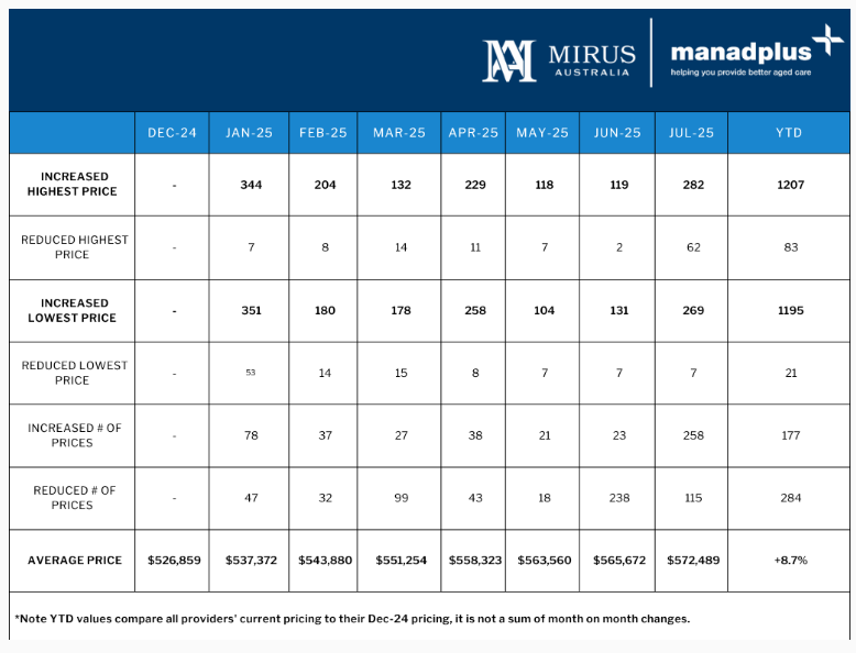RADs soar in the eight months since ceiling raised: aged care advisory services company Mirus