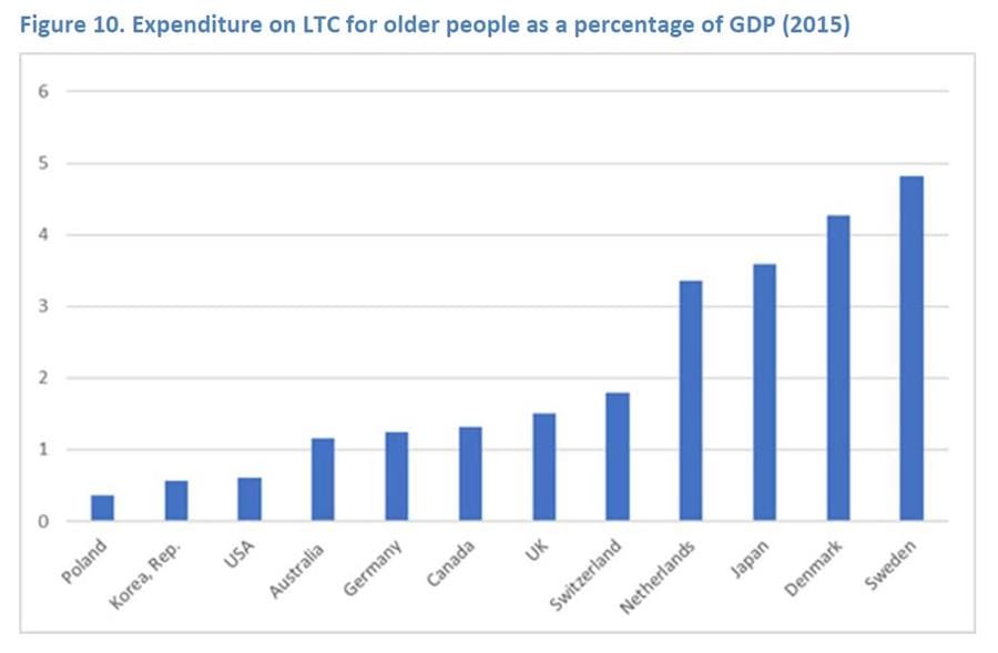 Less money, lower staffing, more people in residential care: Royal Commission’s second research paper on international aged care systems shows where Australia is failing
