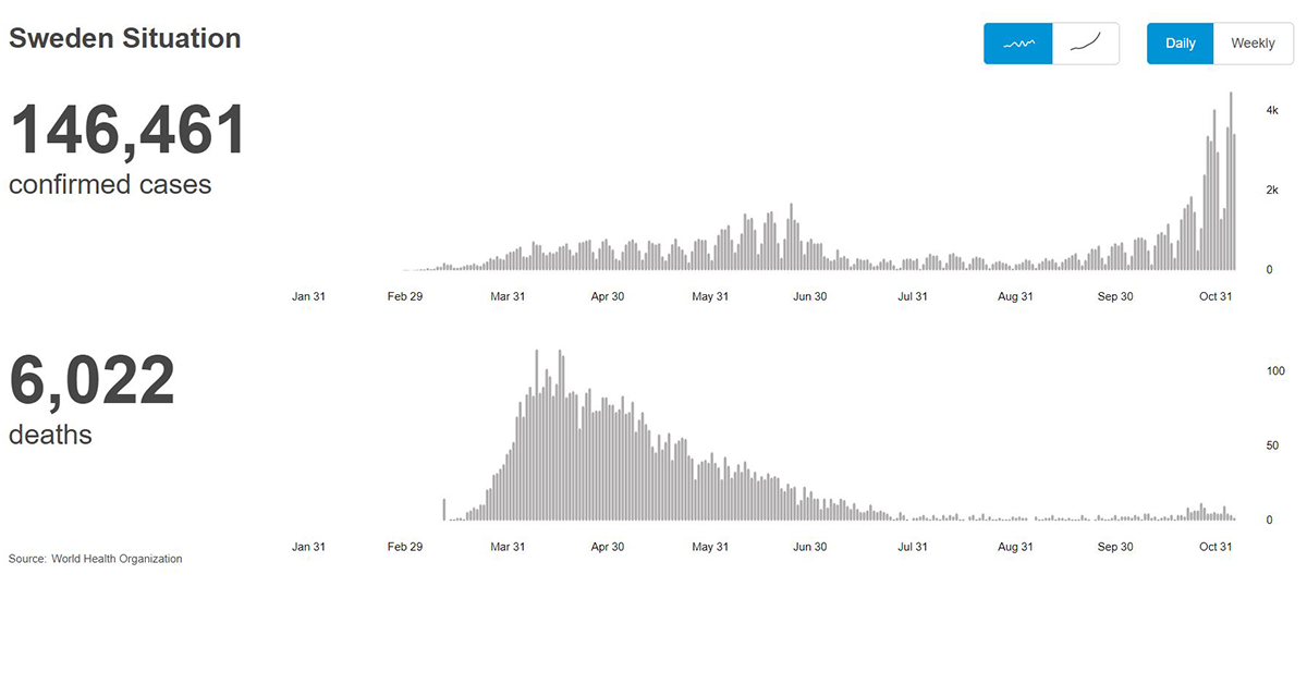 Sweden’s aged care homes report more COVID cases – three months after all facilities were declared virus-free