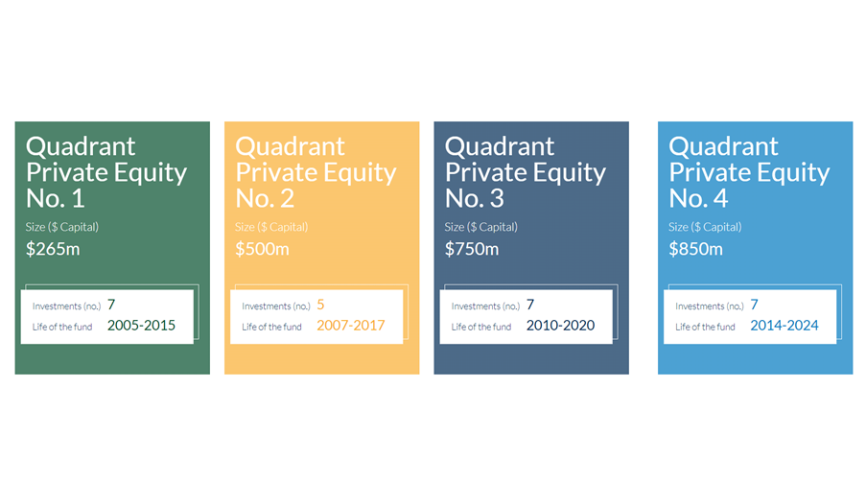 Quadrant Private Equity’s reported sale of myHomecare an opportunity to leapfrog the competition
