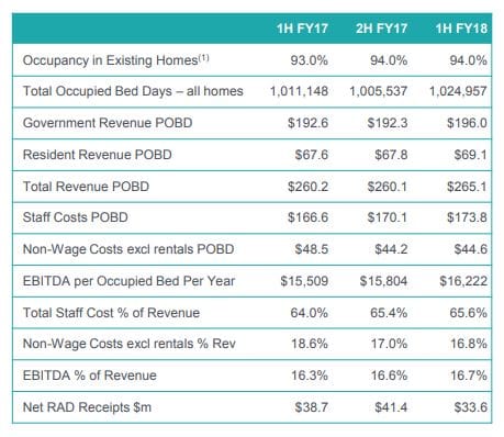 Estia on track with $45.4M EBITDA for FH18 – average occupancy 94%