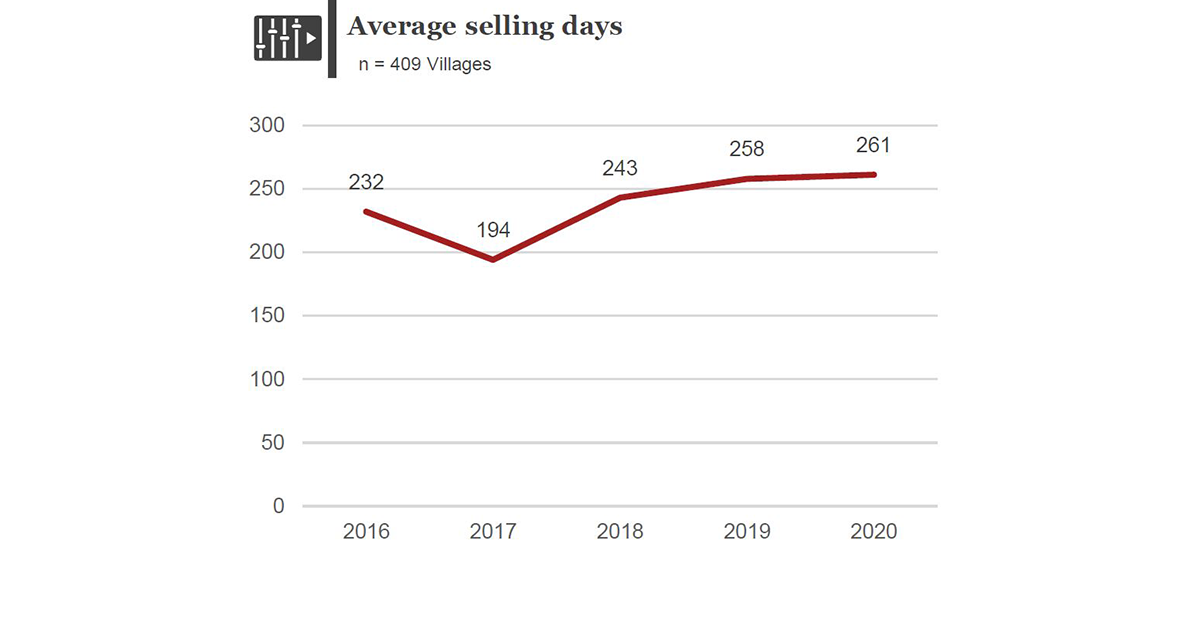 Average selling time for village units now at 261 days – and just seven new villages being built in 2022 in 2021: Property Council/PwC census