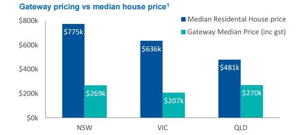 Private operators leading affordable housing and profits
