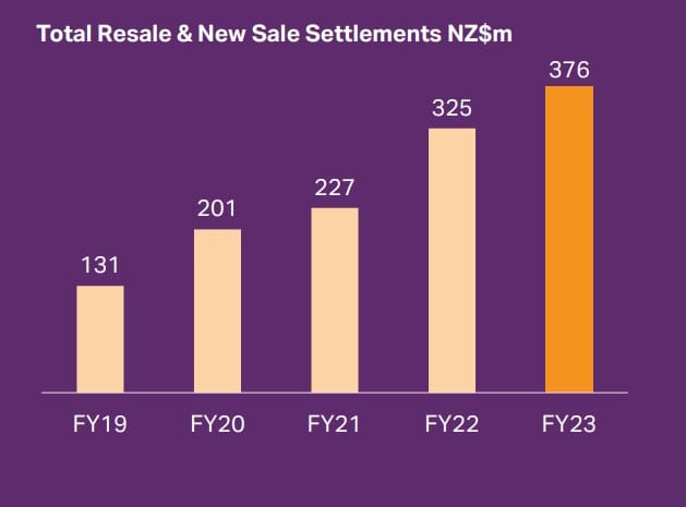 New Zealand operator Arvida's sales increase with prices rising 4% in 6 months