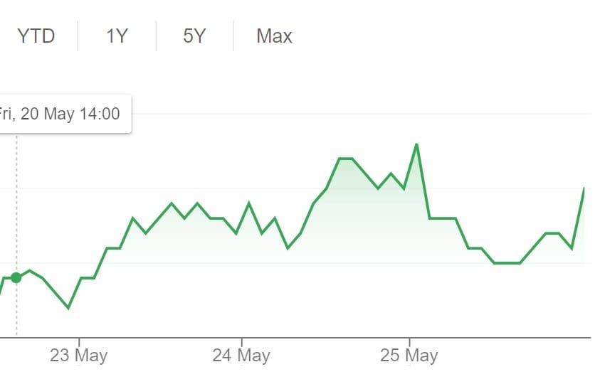 Estia Health shares jump on Labor’s election victory