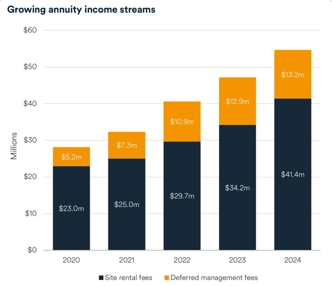 Lifestyle Communities to look at pricing after ABC attack as DMF brings in $13.2M in FY24