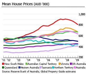 Groundhog Day for Stockland Retirement – and the retirement village sector: ROA stalled at 4.5%