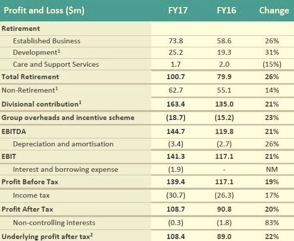 Aveo reveals 22% increase in FY17 profits – and changes to village contracts