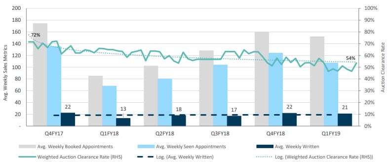 Compare your sales success rate to Aveo